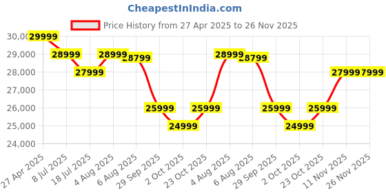 tatacliq.com Sony New Wh-1000Xm5 Best Active Noise Cancelling Wireless Bluetooth Over Ear Headphones sony Price History Graph from 27 Apr 2025 to 26 Nov 2025