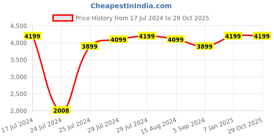 tatacliq.com Sony SRS-XB100 Wireless Bluetooth Portable Travel Speaker with IP67 Waterproof & Dustproof (Orange) sony Price History Graph from 17 Jul 2024 to 29 Oct 2025