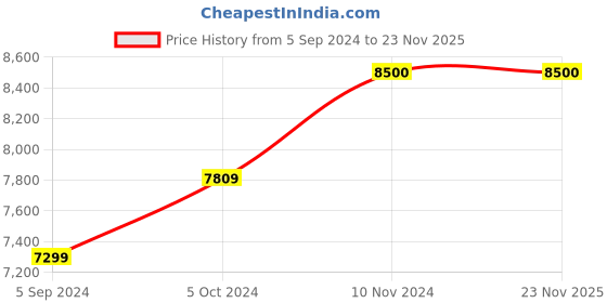 tatacliq.com Sony SRS-XE200 X-Series Wireless Ultra Portable-Bluetooth-Speaker with 16Hrs Battery Life (Grey) sony Price History Graph from 5 Sep 2024 to 23 Nov 2025