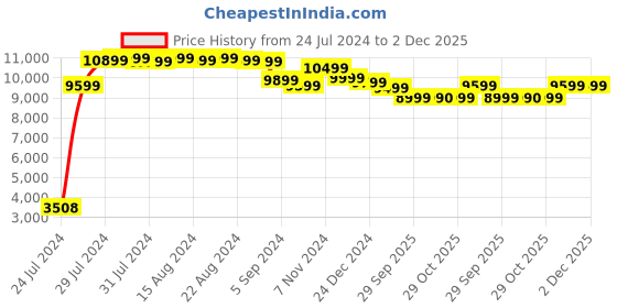tatacliq.com Sony ULT Field 1, 20W Wireless Ultra Portable Bluetooth Speaker with 12hrs of Battery Life (Orange) sony Price History Graph from 24 Jul 2024 to 2 Dec 2025