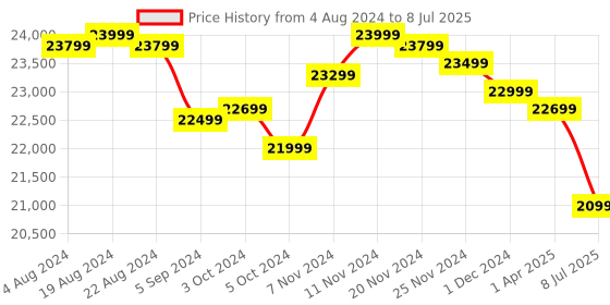 tatacliq.com Sony WF-1000XM5 In Ear BT Earbuds with Noise Cancelling and Multi-Point (Silver, True Wireless) sony Price History Graph from 4 Aug 2024 to 8 Jul 2025