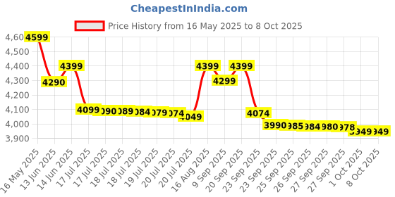 tatacliq.com Sony Wf-C510 Truly Wireless Bluetooth Earbuds with Mic| Tws| Up To 22 Hours Battery sony Price History Graph from 16 May 2025 to 8 Oct 2025
