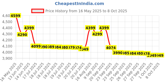 tatacliq.com Sony Wf-C510 Truly Wireless Bluetooth Earbuds with Mic| Tws| Up To 22 Hours Battery sony Price History Graph from 16 May 2025 to 8 Oct 2025