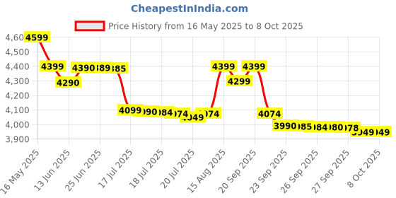 tatacliq.com Sony Wf-C510 Truly Wireless Bluetooth Earbuds with Mic| Tws| Up To 22 Hours Battery sony Price History Graph from 16 May 2025 to 8 Oct 2025