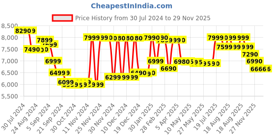 tatacliq.com Sony WF-C700N In Ear BT Earbuds with IPX4 Ratings, Fast Pair, App Support (Black, True Wireless) sony Price History Graph from 30 Jul 2024 to 29 Nov 2025