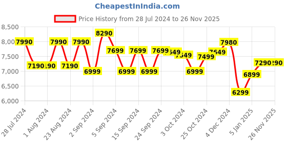 tatacliq.com Sony WF-C700N In Ear BT Earbuds with IPX4 Ratings, Fast Pair, App Support (Lavender, True Wireless) sony Price History Graph from 28 Jul 2024 to 26 Nov 2025