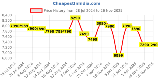 tatacliq.com Sony WF-C700N In Ear BT Earbuds with IPX4 Ratings, Fast Pair (Sage Green, True Wireless) sony Price History Graph from 28 Jul 2024 to 26 Nov 2025