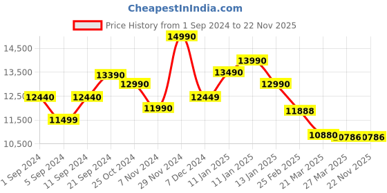 tatacliq.com Sony WF-LS900N Truly Wireless Noise Cancelling Earbuds Up to 20 Hours Battery (Black) sony Price History Graph from 1 Sep 2024 to 21 Nov 2025