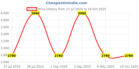 tatacliq.com Sony WH-CH510 On The Ear Bluetooth Headphone with Mic (Blue) sony Price History Graph from 27 Jul 2024 to 19 Oct 2025