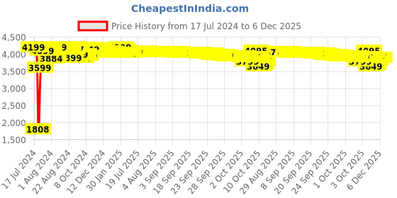 tatacliq.com Sony WH-CH520, Wireless On-ear Bluetooth Headphones With Mic, Upto 50 Hours Playtime (Black) sony Price History Graph from 17 Jul 2024 to 5 Dec 2025