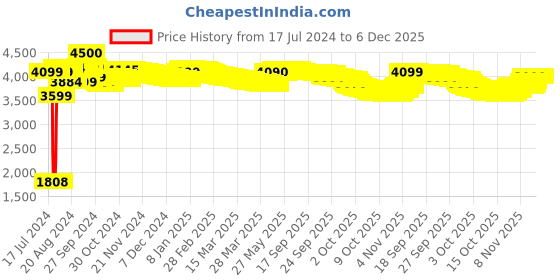 tatacliq.com Sony WH-CH520, Wireless On-ear Bluetooth Headphones With Mic, Upto 50 Hours Playtime (Blue) sony Price History Graph from 17 Jul 2024 to 5 Dec 2025