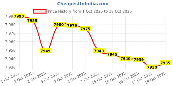 tatacliq.com Sony WH-CH720N Over Ear Wireless BT Headphone with Noise Cancellation & Up to 35Hrs Battery (Pink) sony Price History Graph from 1 Oct 2025 to 17 Oct 2025