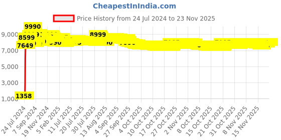 tatacliq.com Sony WH-CH720N, Wireless Active Noise Cancellation Headphones With Mic, Upto 50 Hrs Playtime (Black) sony Price History Graph from 24 Jul 2024 to 23 Nov 2025