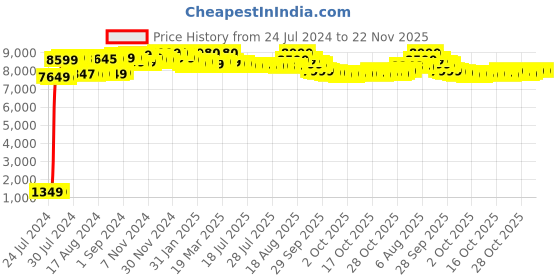 tatacliq.com Sony WH-CH720N, Wireless Active Noise Cancellation Headphones With Mic, Upto 50 Hrs Playtime (White) sony Price History Graph from 24 Jul 2024 to 22 Nov 2025
