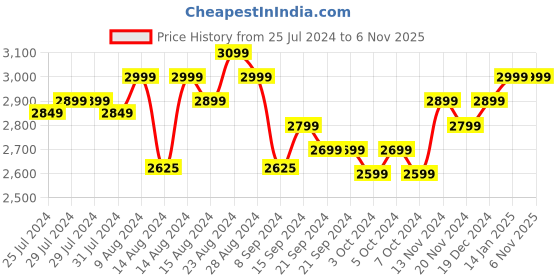tatacliq.com Sony Wi-Xb400 Bluetooth Neckband With Mic (Black) sony Price History Graph from 25 Jul 2024 to 6 Nov 2025