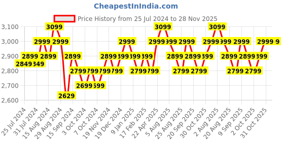 tatacliq.com Sony Wi-Xb400 Bluetooth Neckband With Mic (Blue) sony Price History Graph from 25 Jul 2024 to 28 Nov 2025