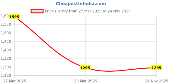 tatacliq.com Soultree Organic Hemp Seed Oil - 100 ml soultree Price History Graph from 27 Mar 2025 to 24 Nov 2025