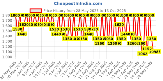 tatacliq.com SP Balance Scalp Shampoo - 250 ml sp Price History Graph from 28 May 2025 to 13 Oct 2025