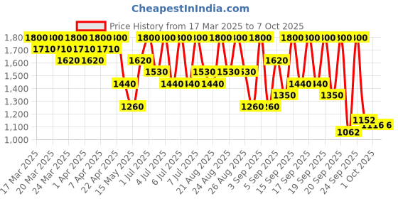 tatacliq.com SP Clear Scalp Shampoo - 250 ml sp Price History Graph from 17 Mar 2025 to 6 Oct 2025