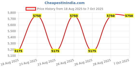 tatacliq.com sp System Professional Balance Scalp Energy Serum - 100 ml sp Price History Graph from 18 Aug 2025 to 6 Oct 2025