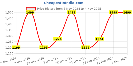 tatacliq.com Spa Ceylon Cardamom Rose Aromaved Sachet - 45 gm spa ceylon Price History Graph from 8 Nov 2024 to 1 Nov 2025