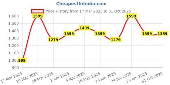 tatacliq.com Spa Ceylon Citronella Essential Oil - 20 ml spa ceylon Price History Graph from 17 Mar 2025 to 31 Oct 2025