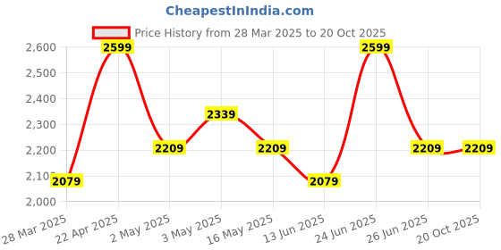 tatacliq.com Spa Ceylon De Stress Harmonising Essence Mist - 100 ml spa ceylon Price History Graph from 28 Mar 2025 to 20 Oct 2025
