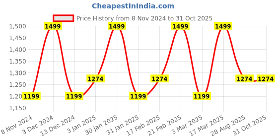 tatacliq.com Spa Ceylon Frankincense Kaffir Lime Aromaved Sachet - 45 spa ceylon Price History Graph from 8 Nov 2024 to 31 Oct 2025