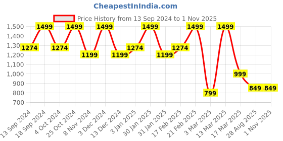 tatacliq.com Spa Ceylon Lemongrass Mandarin Aromaved Sachet - 45 gm spa ceylon Price History Graph from 13 Sep 2024 to 31 Oct 2025
