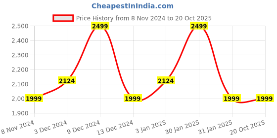 tatacliq.com Spa Ceylon Neem & Tea Tree Overnight Treatment Masque - 30 ml spa ceylon Price History Graph from 8 Nov 2024 to 19 Oct 2025