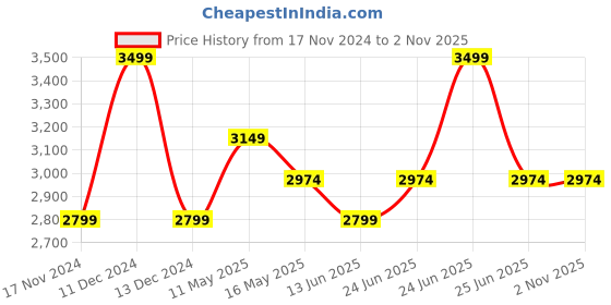 tatacliq.com Spa Ceylon Neem & Tea Tree Purifying Mineral Masque - 100 gm spa ceylon Price History Graph from 17 Nov 2024 to 1 Nov 2025