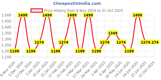 tatacliq.com Spa Ceylon Pink Grapefruit Aromaved Sachet - 45 gm spa ceylon Price History Graph from 8 Nov 2024 to 31 Oct 2025
