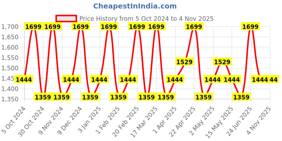 tatacliq.com Spa Ceylon Sleep Body & Pillow Mist - 100 ml spa ceylon Price History Graph from 5 Oct 2024 to 2 Nov 2025