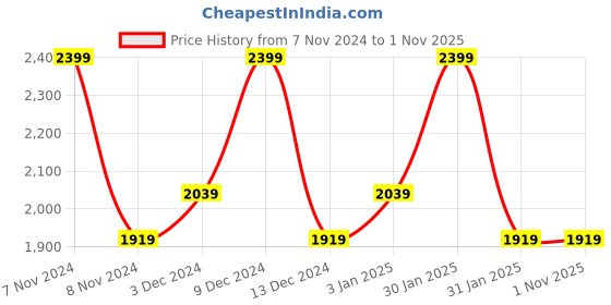 tatacliq.com Spa Ceylon Sleep Intense Calming Body Massage Serum - 100 ml spa ceylon Price History Graph from 7 Nov 2024 to 31 Oct 2025