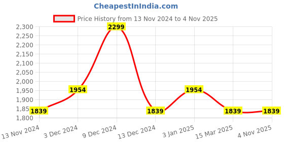 tatacliq.com Spa Ceylon Virgin Coconut Comforting Hydrating Face Cream - 100 gm spa ceylon Price History Graph from 13 Nov 2024 to 3 Nov 2025