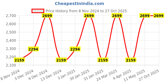 tatacliq.com Spa Ceylon Virgin Coconut Nourishing & Glowing Facial Masque - 200 gm spa ceylon Price History Graph from 8 Nov 2024 to 26 Oct 2025