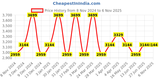 tatacliq.com Spa Ceylon White Rice Overnight Hydrating Treatment - 200 gm spa ceylon Price History Graph from 8 Nov 2024 to 6 Nov 2025