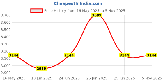 tatacliq.com Spa Ceylon White Rice Overnight Nourishing Perfector - 100 gm spa ceylon Price History Graph from 16 May 2025 to 3 Nov 2025