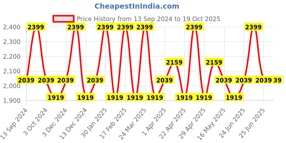 tatacliq.com Spa Ceylon White Rose Facial Cleansing Gel - 150 ml spa ceylon Price History Graph from 13 Sep 2024 to 19 Oct 2025