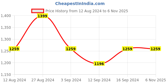 tatacliq.com Spaces Abstract Blue 132 TC Cotton Double Bed Sheet with 2 Pillow Covers spaces Price History Graph from 12 Aug 2024 to 5 Nov 2025