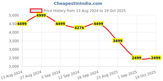 tatacliq.com Spaces Abstract Blue 144 TC Cotton Double Quilt spaces Price History Graph from 13 Aug 2024 to 19 Oct 2025