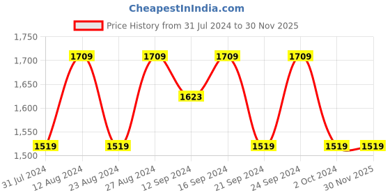 tatacliq.com Spaces Abstract Brown 144 TC Cotton King Bedsheet With 2 Pillow Covers spaces Price History Graph from 31 Jul 2024 to 29 Nov 2025