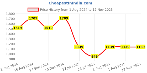 tatacliq.com Spaces Abstract Brown 144 TC Cotton King Bedsheet With 2 Pillow Covers spaces Price History Graph from 1 Aug 2024 to 16 Nov 2025