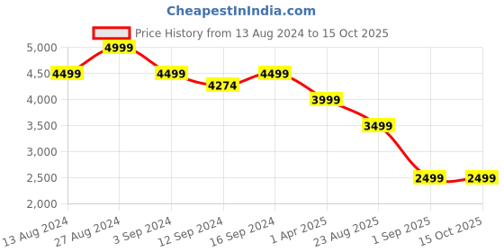tatacliq.com Spaces Abstract Grey 144 TC Cotton Double Quilt spaces Price History Graph from 13 Aug 2024 to 14 Oct 2025