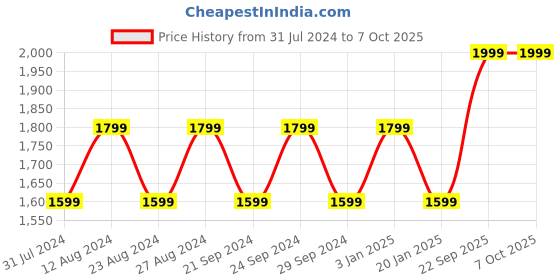 tatacliq.com Spaces Abstract Grey 144 TC Cotton King Bedsheet With 2 Pillow Covers spaces Price History Graph from 31 Jul 2024 to 6 Oct 2025