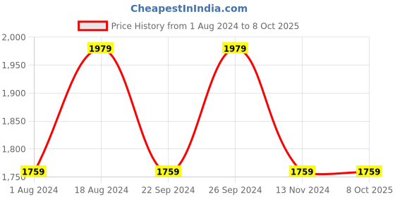 tatacliq.com Spaces Abstract Grey 144 TC Cotton King Bedsheet With 2 Pillow Covers spaces Price History Graph from 1 Aug 2024 to 7 Oct 2025