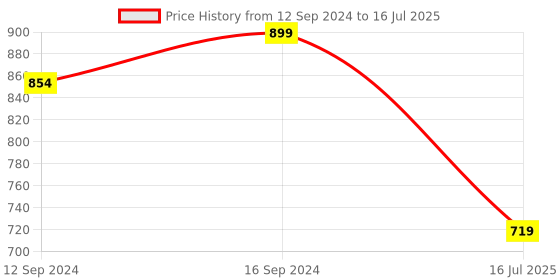 tatacliq.com Spaces Abstract Grey 144 TC Cotton Single Bedsheet With Pillow Cover spaces Price History Graph from 12 Sep 2024 to 16 Jul 2025