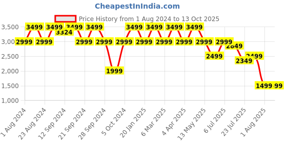 tatacliq.com Spaces Abstract Pink Cotton Double Bed Quilt spaces Price History Graph from 1 Aug 2024 to 13 Oct 2025