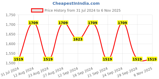 tatacliq.com Spaces Abstract Purple 144 TC Cotton King Bedsheet With 2 Pillow Covers spaces Price History Graph from 31 Jul 2024 to 5 Nov 2025
