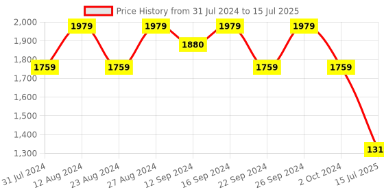 tatacliq.com Spaces Abstract Red 144 TC Cotton King Bed Sheet with 2 Pillow Covers spaces Price History Graph from 31 Jul 2024 to 15 Jul 2025